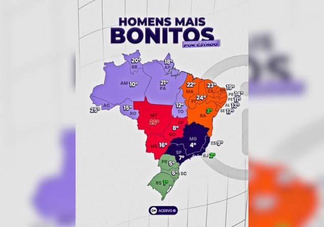 GARANHÕES: Rondônia supera Acre em ranking de homens mais bonitos do Brasil