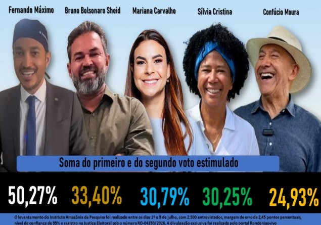 REVIRAVOLTA: Pesquisa aponta mudança na disputa pelas duas vagas ao Senado em Rondônia